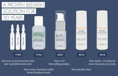 30 year journey of a blemish solution